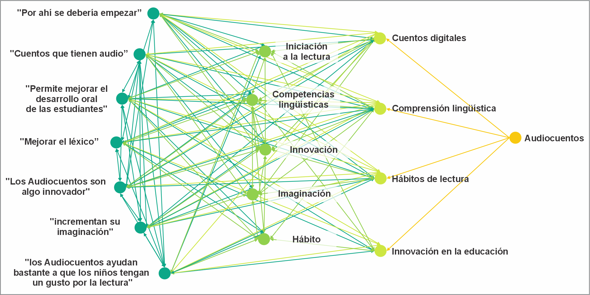 Constructo
de categorías de Audiocuentos