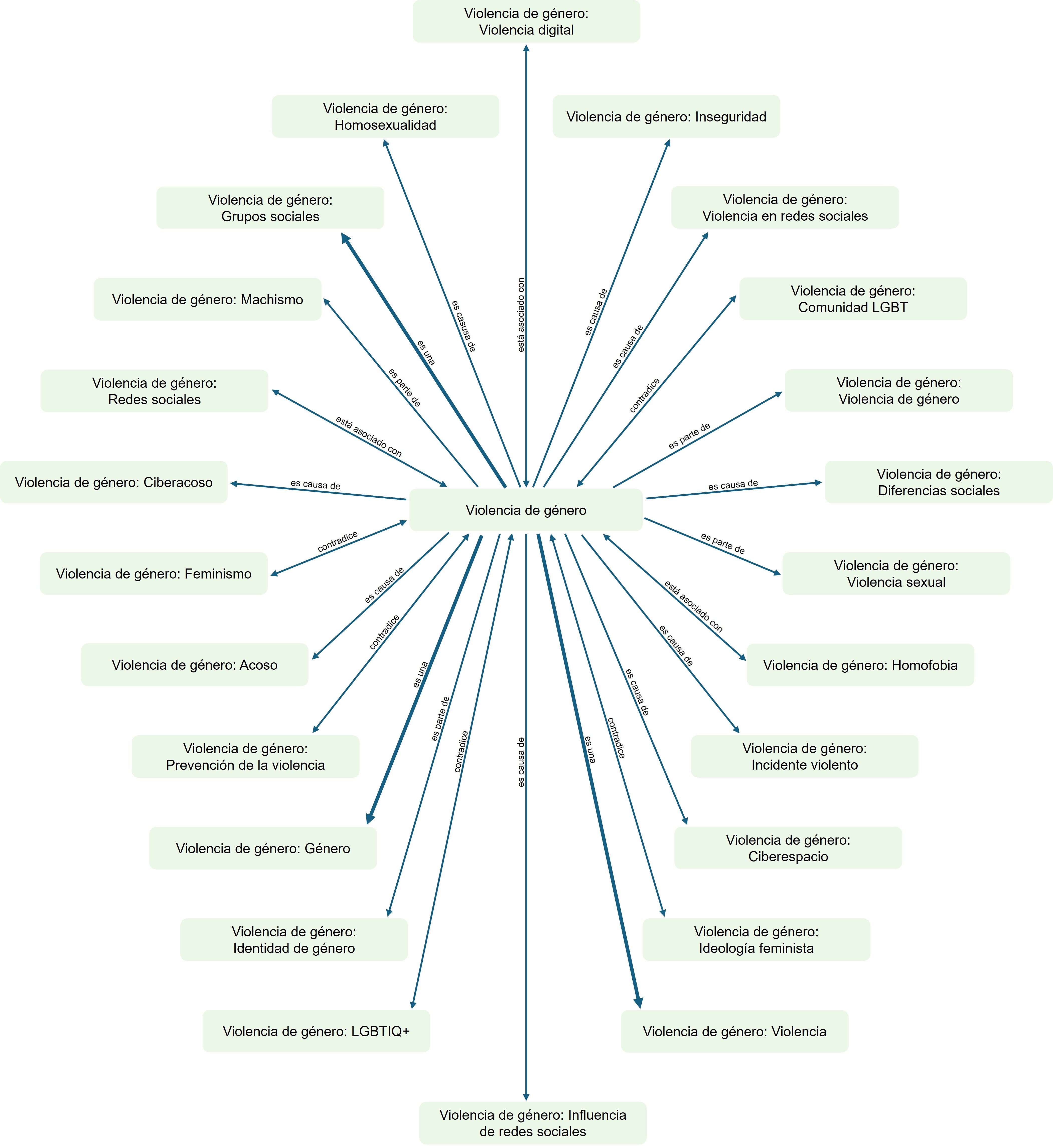 Causas derivadas de
la categoría violencia de género