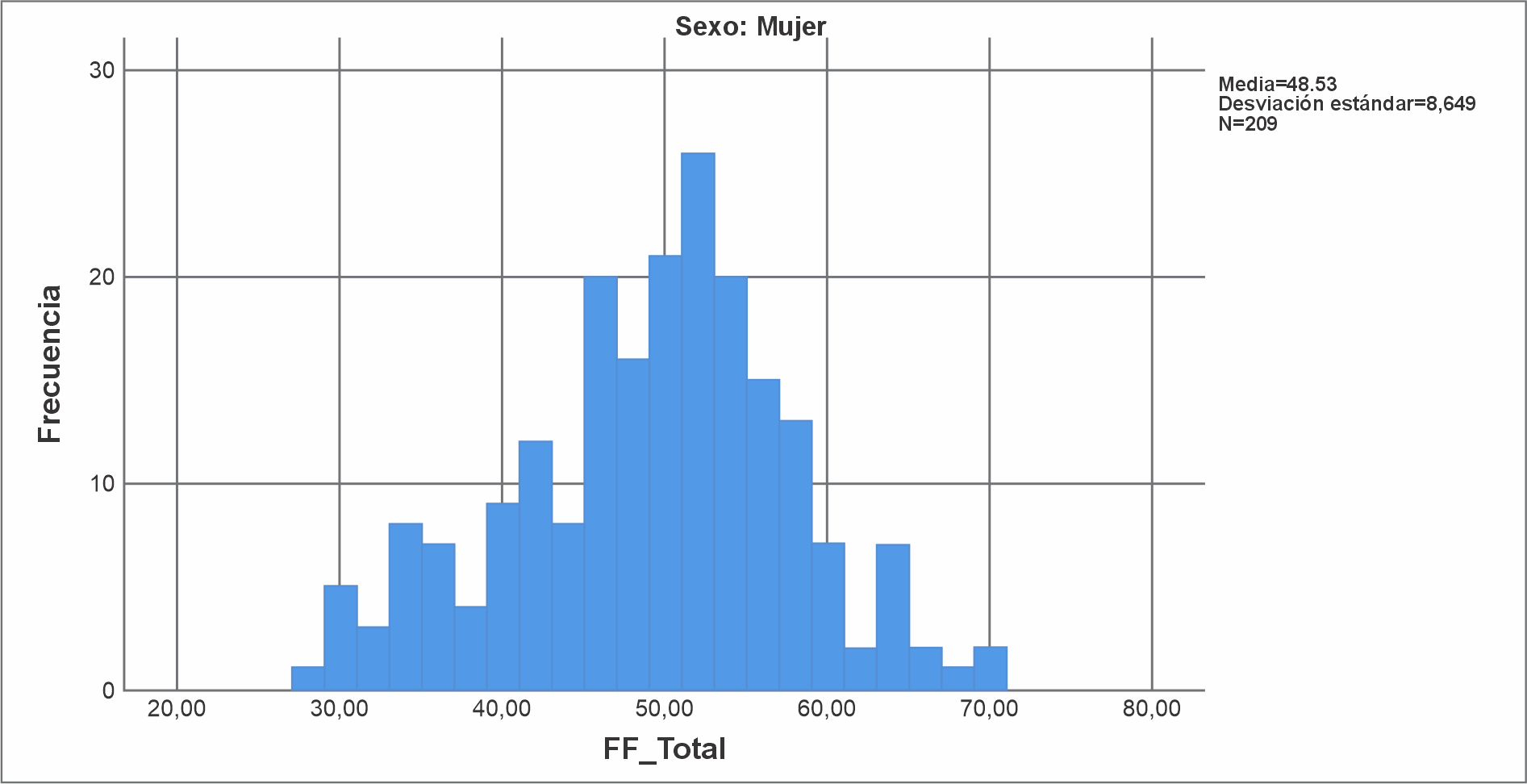 Gráfico
de frecuencias de Funcionamiento Familiar Mujeres