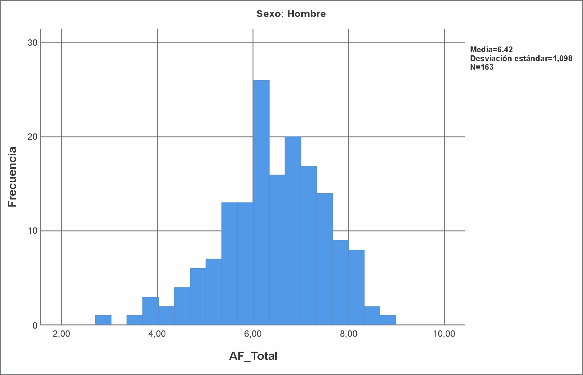 Gráfico
de frecuencias de Autoconcepto Hombres
