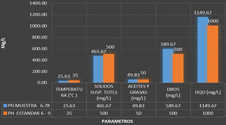 Promedio Comparativo de Efluentes para
Fabricacion de Papel. D.S N° 003- 2002 – Produce vs Muestras de Laboratorio de
Papel y Carton reciclado.