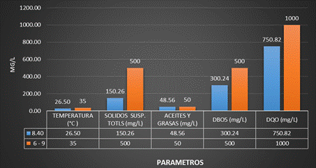 Promedio Comparativo con Muestras (Coagulante y Floculante)
vs parametros para Efluentes de Fabricacion de Papel. D.S N° 003-2002 – Produce