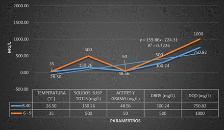 Representacion en una Ecuacion Lineal