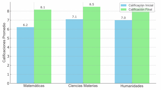 Cambios en el rendimiento académico por materia antes y despues del uso de la IA
