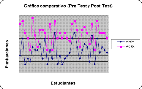 Comparativo (Pre Test y Post Test)