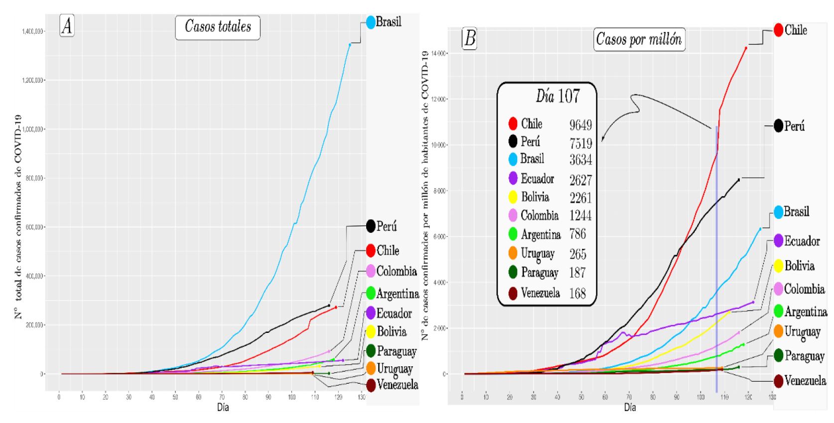 Gráficas a escala lineal (A) Número
total de casos confirmados vs días de contagio. (B) Número de casos confirmados
por millón de habitantes vs días de contagio. Corte en el día 107 donde se desglosa la
cantidad de casos confirmados para cada país en ese día.