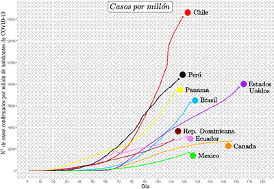 Número de casos confirmados por millón
de habitantes vs días de contagio, de los países con mayor incidencia de
COVID-19, desde la confirmación del primer caso.