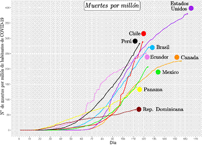 Número de personas fallecidas por
millón de habitantes vs días de contagio, de los países con mayor incidencia de
COVID-19, desde la confirmación del primer caso.