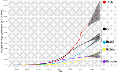 Pronóstico ARIMA del número de casos
confirmados por millón de habitantes desde el 29 de junio hasta el 19 de julio,
puntual y por intervalo a un nivel del 95% de confianza, formada por las lineas
punteadas.
