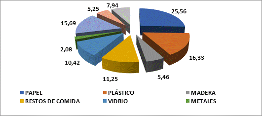 Expresi&oacute;n porcentual de residuos
s&oacute;lidos, seg&uacute;n clasificaci&oacute;n espec&iacute;fica, generados en la instituci&oacute;n educativa,
La Esperanza (Trujillo-Per&uacute;), 2019

 