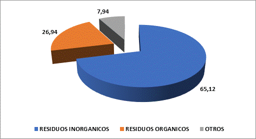 Expresi&oacute;n porcentual de residuos
s&oacute;lidos, seg&uacute;n clasificaci&oacute;n general, generados en la instituci&oacute;n educativa, La
Esperanza (Trujillo-Per&uacute;), 2019

 
